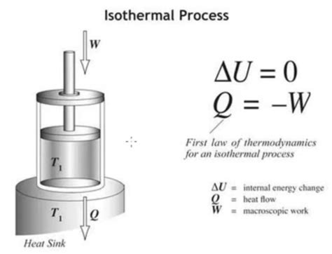 Image result for Isothermal Process Boiling