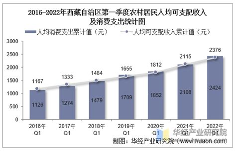 2016-2022年第一季度西藏自治区居民人均可支配收入和消费支出情况统计_华经情报网_华经产业研究院
