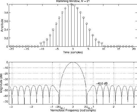 Image result for Rectangular Window in DSP