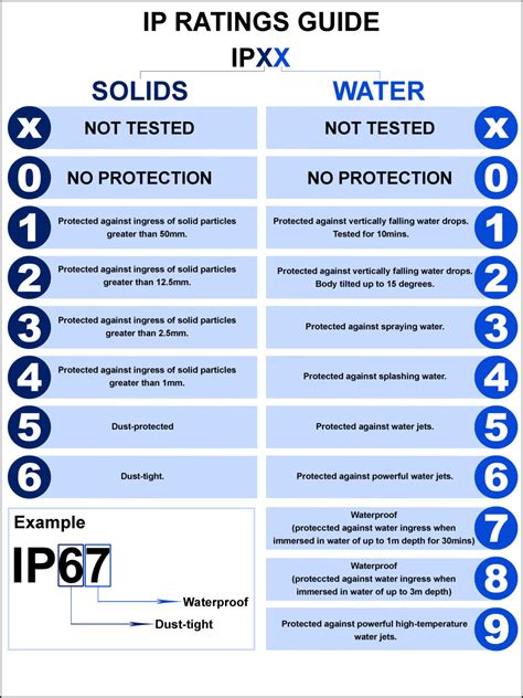 IP67 vs IP68 (IP Ratings Compared) - AudioGrounds