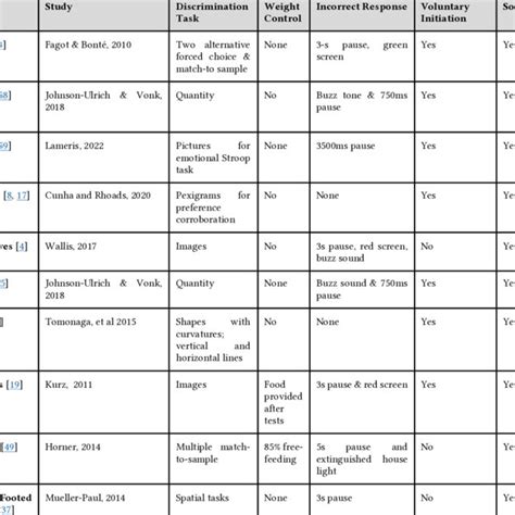 Image result for Bird Training Discrimination Task
