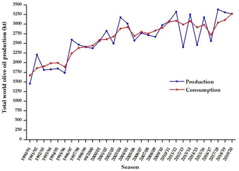 Exploiting Olive Mill Wastewater via Thermal Conversion of the Organic ...