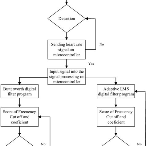 Image result for Flowchart About Using Computer