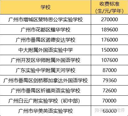 上海民办小学、初中学费最全汇总。你心仪的学校学费还在上涨吗？ - 知乎