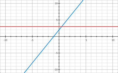 Image result for Graph of Equation