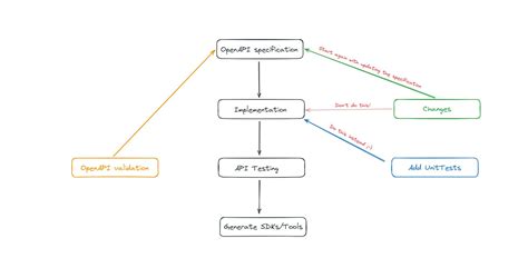 Image result for OpenAPI Specification OpenAPI Tools