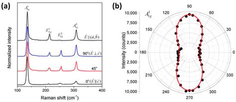A Systematic Study of the Temperature Dependence of the Dielectric ...