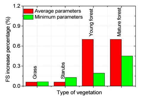 Stability Reinforcement of Slopes Using Vegetation Considering the ...
