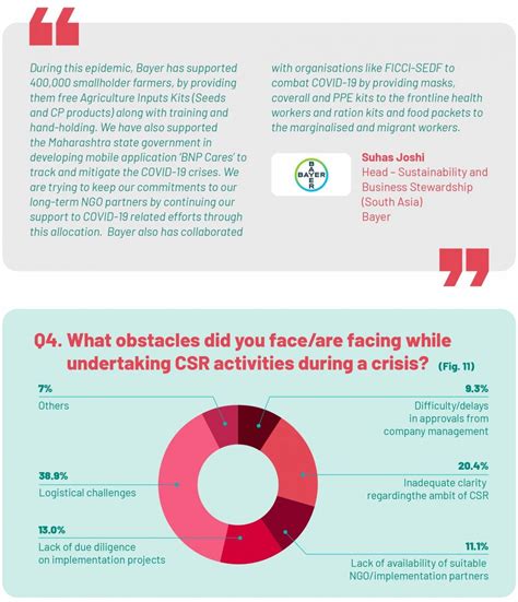 The changing landscape of CSR in India during COVID-19