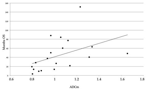 Magnetic Resonance Imaging Derived Biomarkers of IDH Mutation Status ...