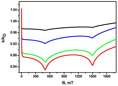 Magnetic Field Effect in Bimolecular Rate Constant of Radical Recombination