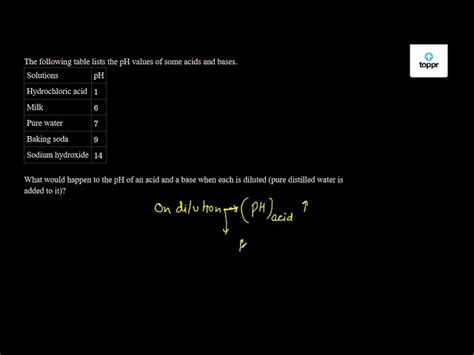 The following table lists the pH values of some acids and bases ...