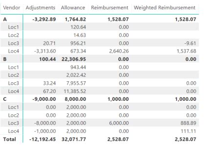 Solved: Weighted Reimbursement Formula - Microsoft Fabric Community