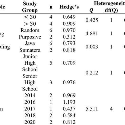 Moderator Variables That Could Change the Relationship Examples 的图像结果