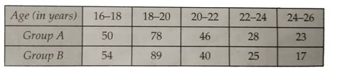 Compare the modal ages of two groups of students appearing for an ...