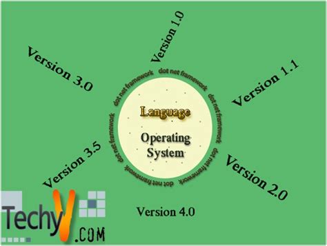 Image result for .Net Framework Versions