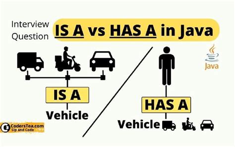 Interview Question: IS-A & HAS-A Relationship | CodersTea