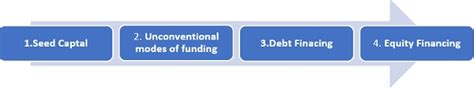 Initial Funding for the Startups in India