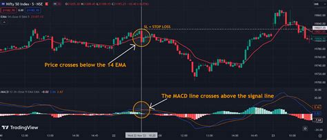 Mastering MACD & EMA Combo Trading Strategy