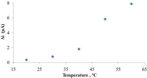 An Amperometric Biosensor for Glucose Determination Prepared from ...