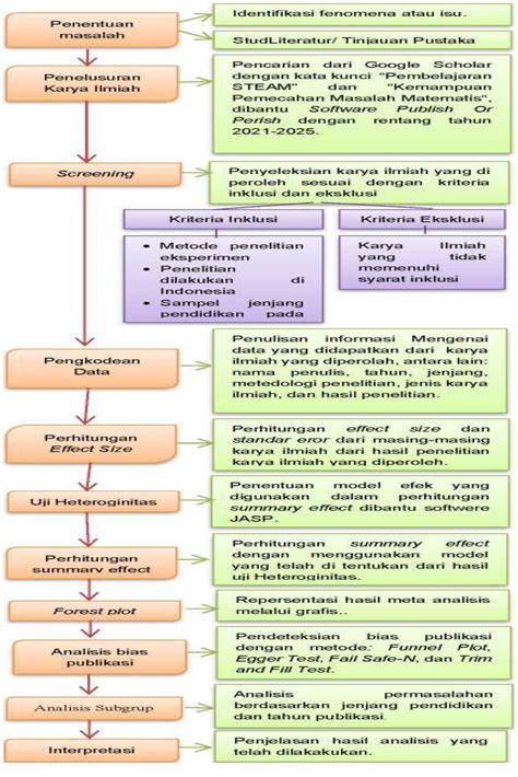 STEAM Integration and Mathematical Problem Solving: A Meta-Analysis of ...