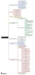 Mind Map: Planning and Development: Part - 1 - Crash Course for UGC NET ...