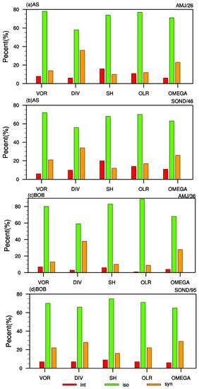 Contributions of Various Temporal Components of Large-Scale Parameters ...
