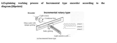 Incremental Encoder Working 的图像结果
