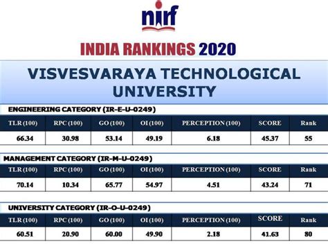 NIRF – 2020 VTU Rank – Visvesvaraya Technological University