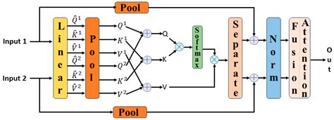 PCCAU-Net: A Novel Road Extraction Method Based on Coord Convolution ...