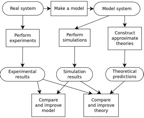 Image result for Basic Process Simulation