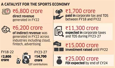 fantasy sports: In India, fantasy gaming is top of screen, and mind too ...