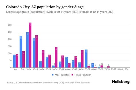 Colorado City, AZ Population by Gender - 2023 Colorado City, AZ Gender ...