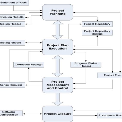 Project Managment Process Diagram 的图像结果
