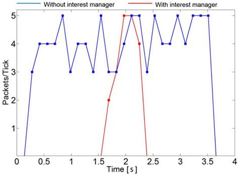 Interest Manager for Networked Driving Simulation Based on High-Level ...