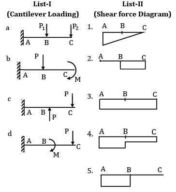 SFD and BMD Level - 3 Free MCQ Practice Test with Solutions ...