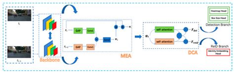 Attention Modulated Multiple Object Tracking with Motion Enhancement ...