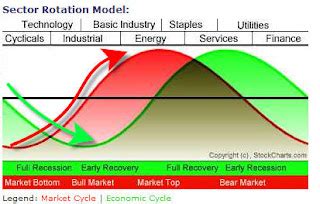 The Sector Rotation Model 的图像结果