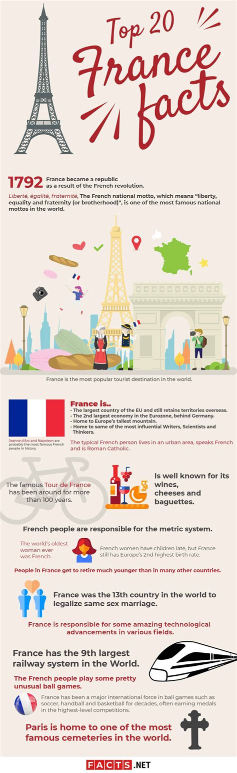 France Facts | Facts about france, France economy, France information