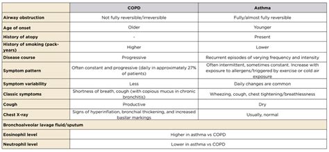 Understanding & Managing COPD Exacerbations | Sanofi Campus