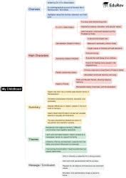 Mind Map: My Childhood - English Class 9 PDF Download