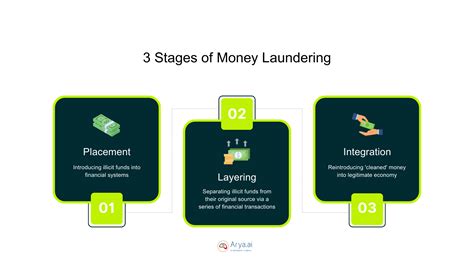 3 Stages of Money Laundering: Placement, Layering, & Integration