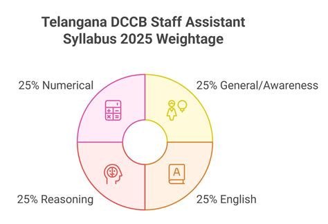 Telangana DCCB Staff Assistant Syllabus 2025, Exam Pattern