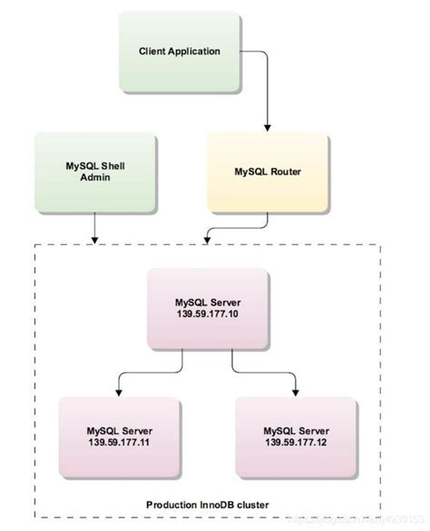 MySQL Router Architecture 的图像结果