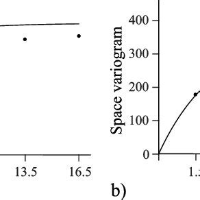 Spatial Analysis Variography 的图像结果