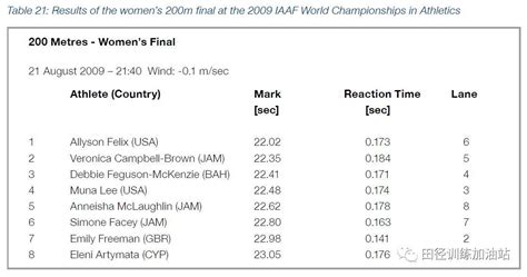 2009年柏林田径世锦赛200米项目决赛运动员比赛特点（步频步长、分段成绩等）