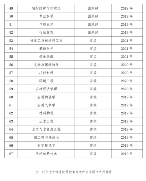 兰州大学一流本科专业建设点名单（国家级+省级）_大学生必备网