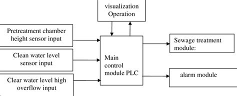 Image result for Introduction of Automated Control System