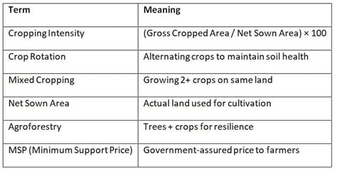 Cheat Sheet Agriculture - Geography for UPSC CSE PDF Download