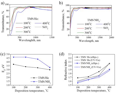 Controlling of Chemical Bonding Structure, Wettability, Optical ...